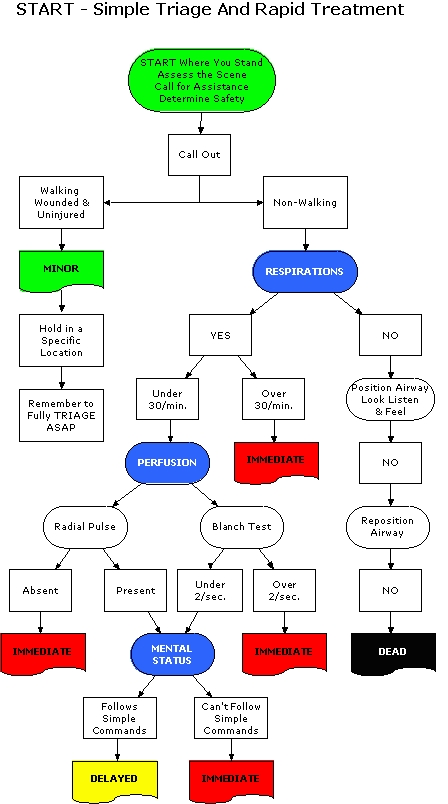 Start Triage Chart